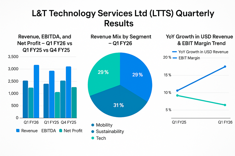 L&T Technology Services Ltd (LTTS) Q1 FY26 Results: Investor Analysis